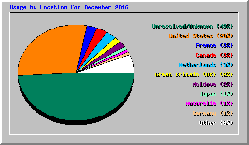 Usage by Location for December 2016