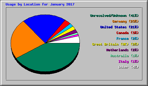 Usage by Location for January 2017