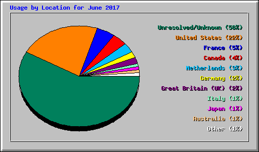 Usage by Location for June 2017