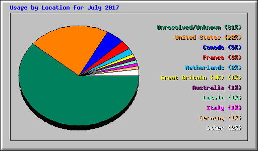 Usage by Location for July 2017