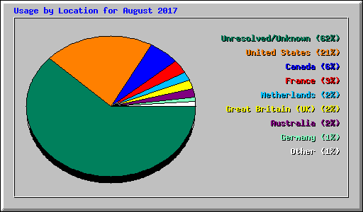 Usage by Location for August 2017