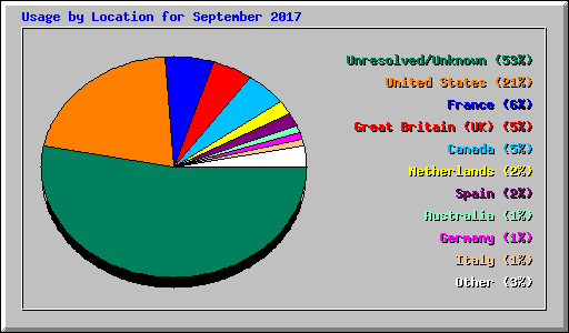 Usage by Location for September 2017