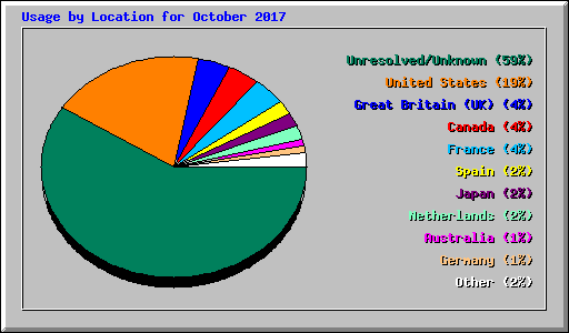 Usage by Location for October 2017