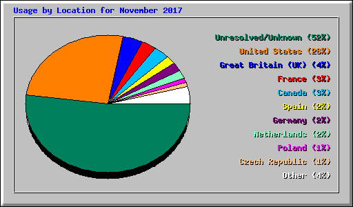 Usage by Location for November 2017
