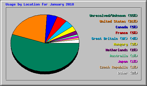 Usage by Location for January 2018