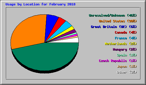 Usage by Location for February 2018