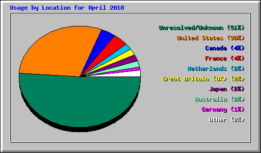 Usage by Location for April 2018