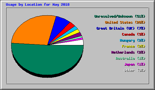 Usage by Location for May 2018