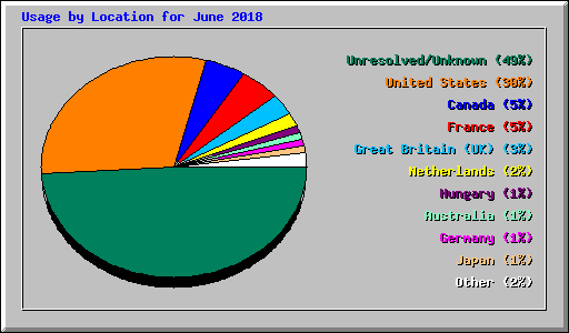 Usage by Location for June 2018