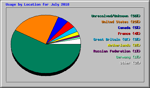 Usage by Location for July 2018