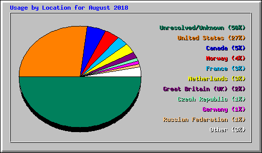Usage by Location for August 2018