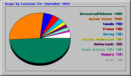 Usage by Location for September 2018
