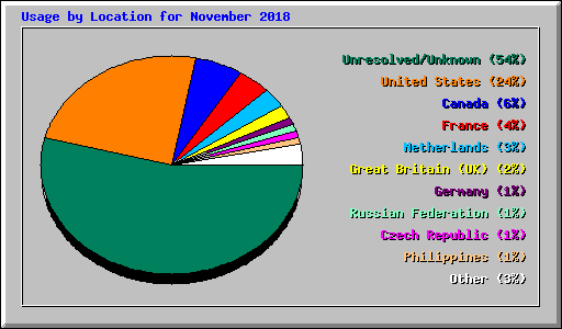 Usage by Location for November 2018