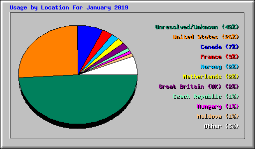 Usage by Location for January 2019