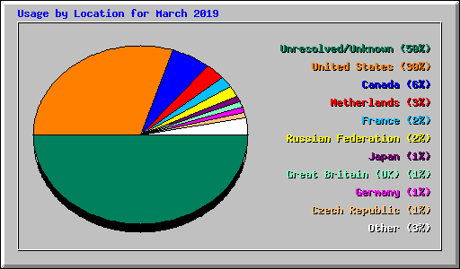 Usage by Location for March 2019