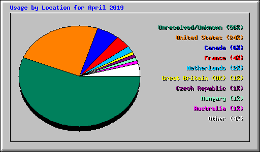Usage by Location for April 2019