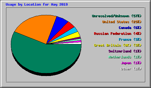 Usage by Location for May 2019