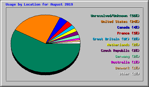 Usage by Location for August 2019