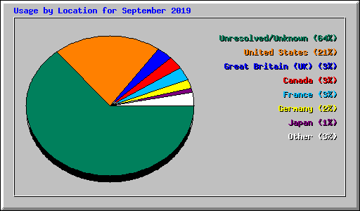 Usage by Location for September 2019