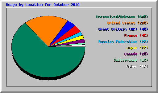 Usage by Location for October 2019