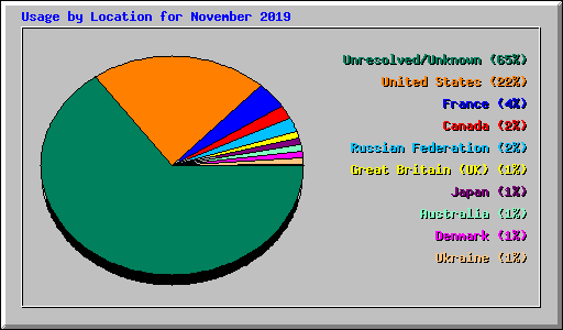 Usage by Location for November 2019