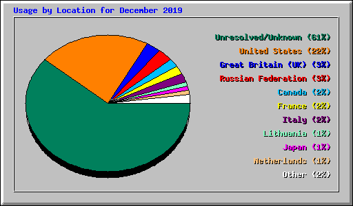 Usage by Location for December 2019