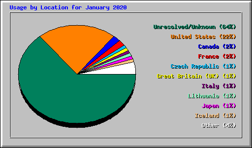 Usage by Location for January 2020