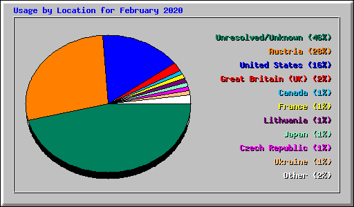 Usage by Location for February 2020