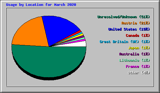 Usage by Location for March 2020