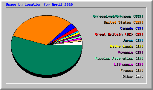 Usage by Location for April 2020