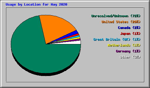 Usage by Location for May 2020