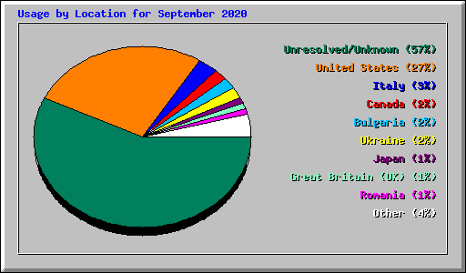 Usage by Location for September 2020