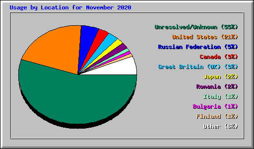 Usage by Location for November 2020