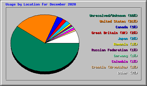 Usage by Location for December 2020