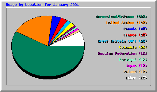 Usage by Location for January 2021