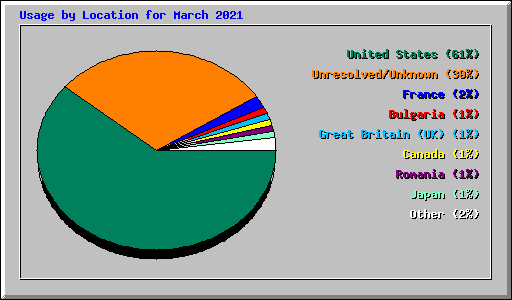 Usage by Location for March 2021