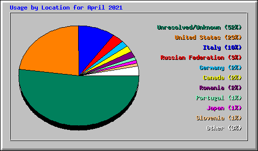 Usage by Location for April 2021