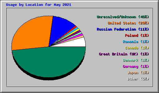 Usage by Location for May 2021