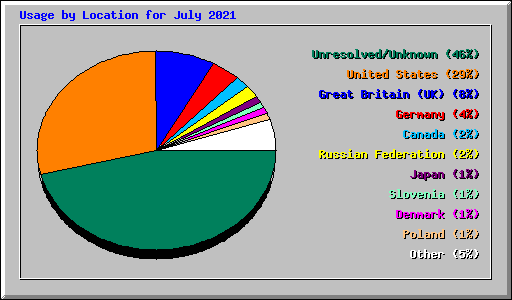 Usage by Location for July 2021