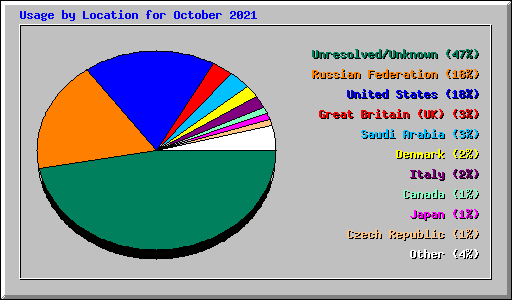 Usage by Location for October 2021
