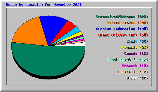 Usage by Location for November 2021