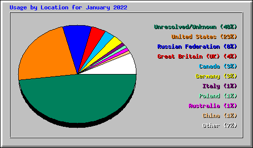 Usage by Location for January 2022