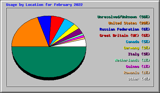 Usage by Location for February 2022
