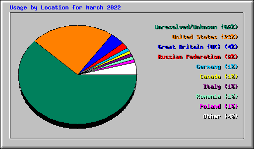 Usage by Location for March 2022