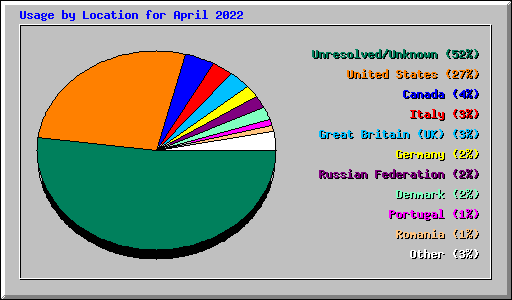Usage by Location for April 2022