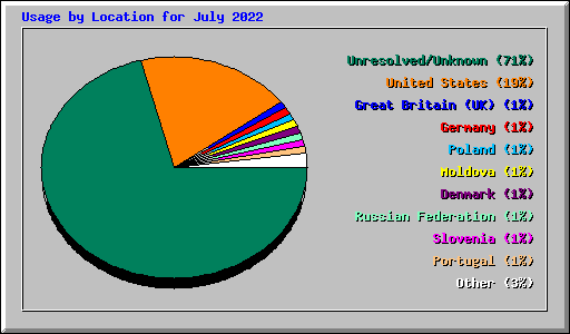 Usage by Location for July 2022