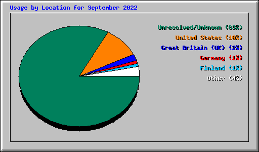 Usage by Location for September 2022