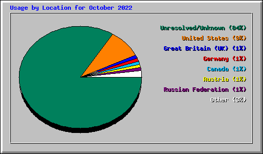 Usage by Location for October 2022