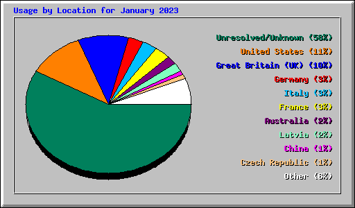 Usage by Location for January 2023