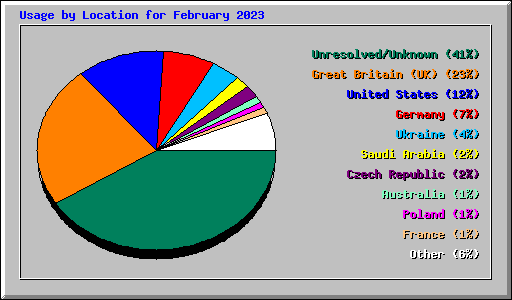 Usage by Location for February 2023